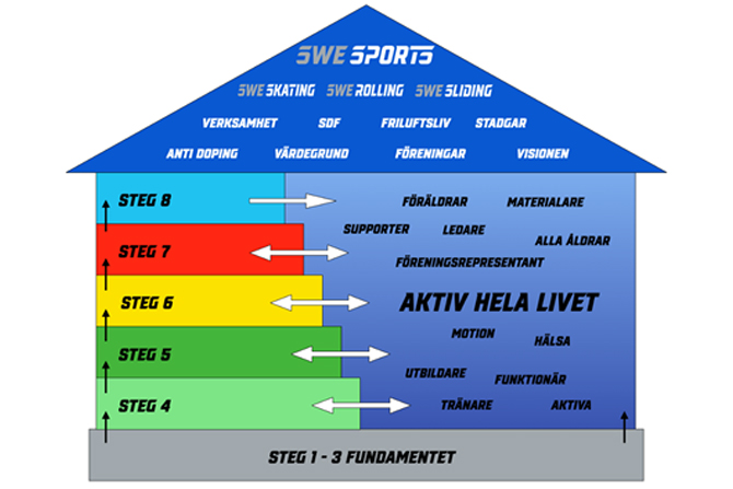 SweSports utvecklingsmodell